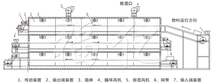 多層帶式干燥機結(jié)構(gòu)示意圖 多層帶式干燥機結(jié)構(gòu)示意圖