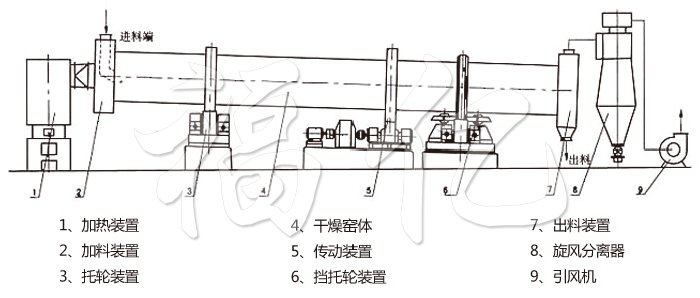 回轉(zhuǎn)滾筒干燥機(jī) 回轉(zhuǎn)滾筒干燥機(jī)