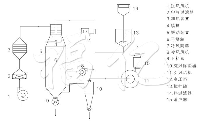 壓力式噴霧干燥機(jī)結(jié)構(gòu)示意圖 壓力式噴霧干燥機(jī)結(jié)構(gòu)示意圖